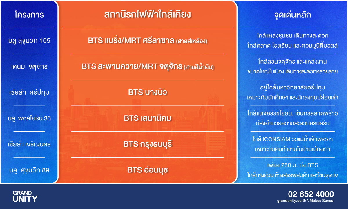 รวม 6 คอนโดติดรถไฟฟ้าพร้อมอยู่ 2568 ราคาไม่เกิน 3 ล้านบาท จาก แกรนด์ ยูนิตี้