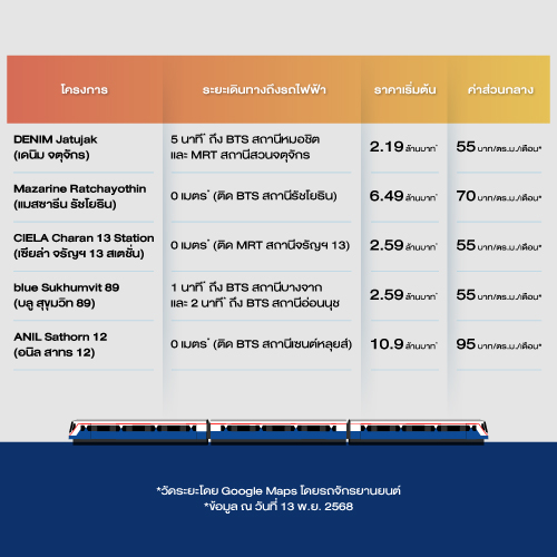 ตารางเปรียบเทียบระยะเดิน ราคาเริ่มต้น และค่าส่วนกลาง