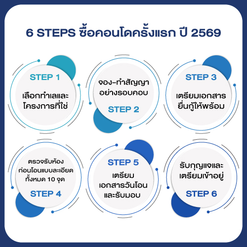 6 ขั้นตอนซื้อคอนโดครั้งแรก 2569