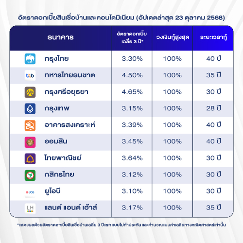 อัตราดอกเบี้ยสินเชื่อบ้านและคอนโดมิเนียม