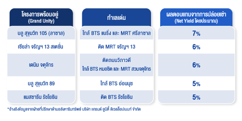 ผลตอบแทนโครงการพร้อมอยู่จาก แกรนด์ ยูนิตี้