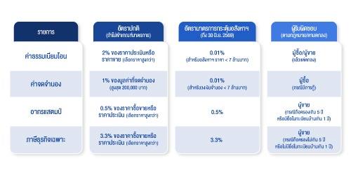ค่าใช้จ่ายสำคัญ ณ วันโอนกรรมสิทธิ์ 