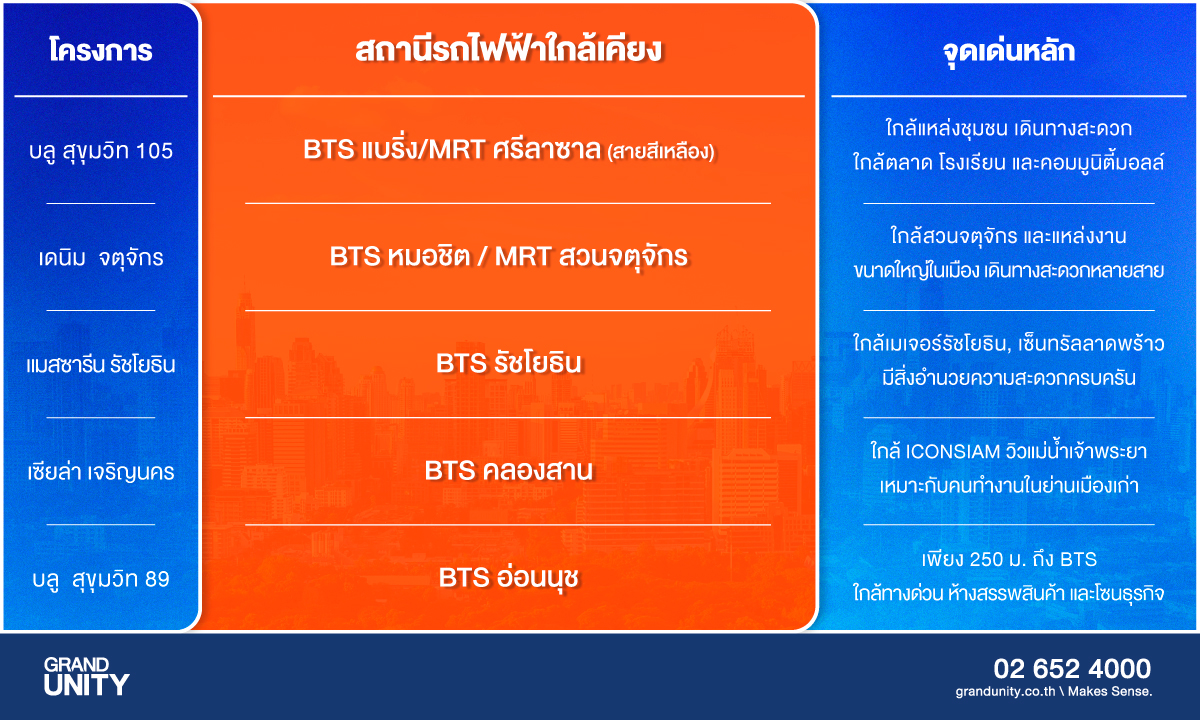 รวม 6 คอนโดติดรถไฟฟ้าพร้อมอยู่ 2568 ราคาไม่เกิน 3 ล้านบาท จาก แกรนด์ ยูนิตี้